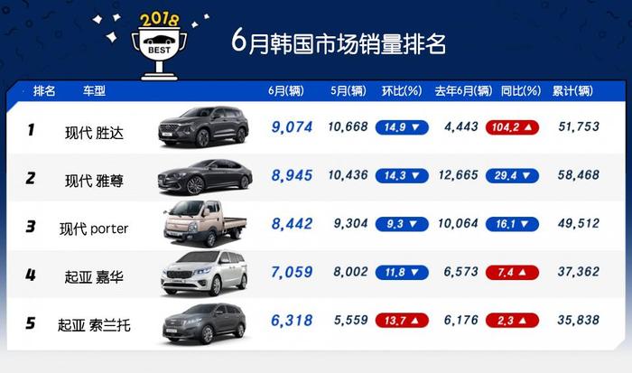 韩系动向: 韩国车市6月销量排行榜