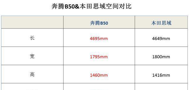 全新奔腾B50, 有资格和紧凑级标杆思域一较高下吗?