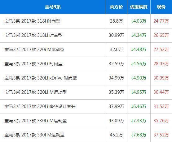 汽车: 2017年7月豪车降价行情: 共10款车型 最高让利25万! !