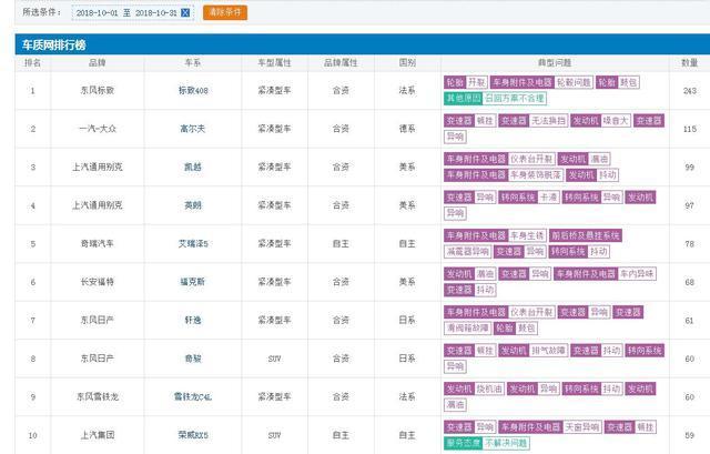 10月汽车投诉榜出炉，自主2款，合资8款，你的车上榜了吗？