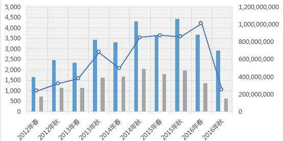 2016秋拍，佛造像能否延续春拍热潮？