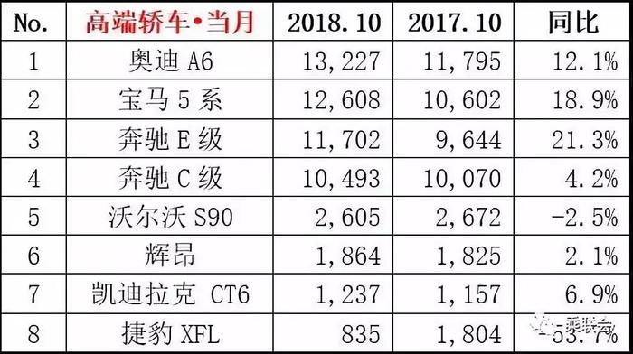 10月豪华车市场点评：轿车领域一片大好，SUV领域却凉凉？