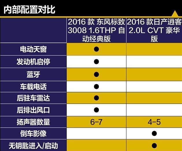 东风标致3008对比日产逍客 争当15万性价比之王