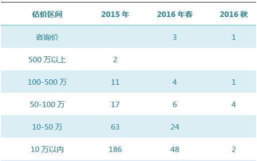 2016秋拍，佛造像能否延续春拍热潮？