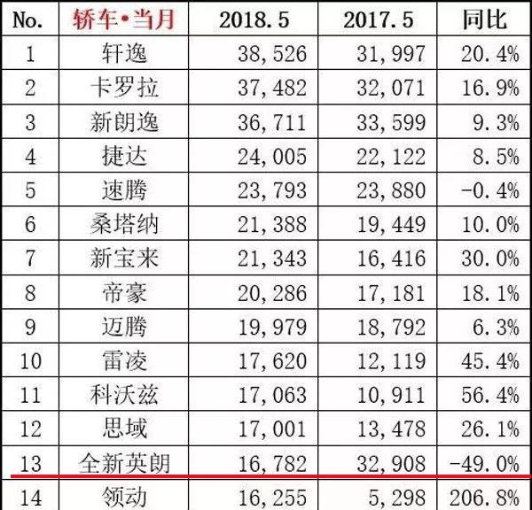 几近腰斩的别克英朗 换棒凯越能否再战销量TOP10？