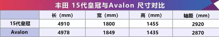 摘掉皇冠是不是就很可惜？未必，丰田15代皇冠对比Avalon