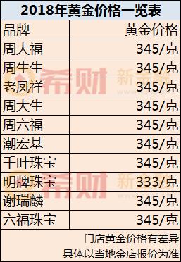 2018年黄金多少钱一克？附多家珠宝品牌金价对比