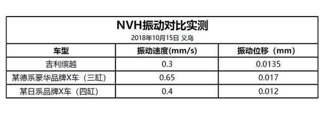 三缸抖劲小? 吉利缤越用测试击碎质疑