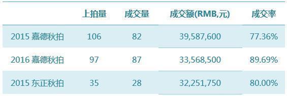 2016秋拍，佛造像能否延续春拍热潮？