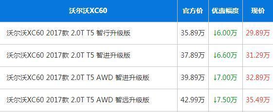 汽车: 2017年7月豪车降价行情: 共10款车型 最高让利25万! !