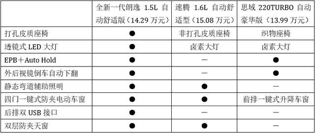 A级价格享受B级待遇，全新一代朗逸自带神车DNA