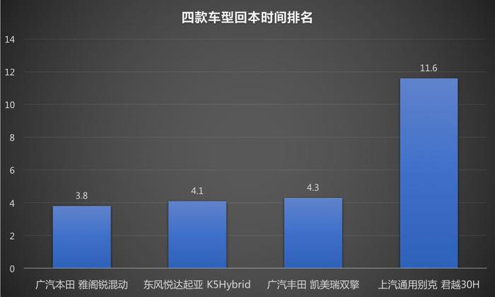 油耗省一半、车价贵一倍？这四款混动车，最低3.8年就能收回本！