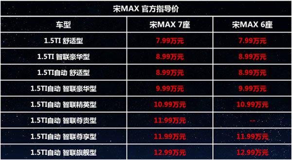 比亚迪宋MAX 6座版上市 售7.99-12.99万元