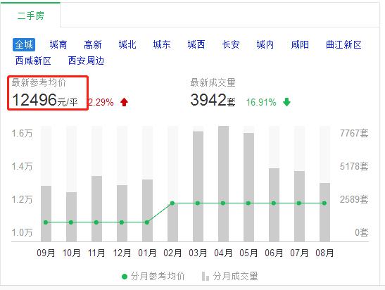 海口三亚新房涨幅超过20% 西安等五城二手房领涨全国