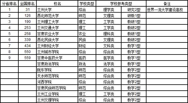 武书连2018中国西北地区大学综合实力排行榜