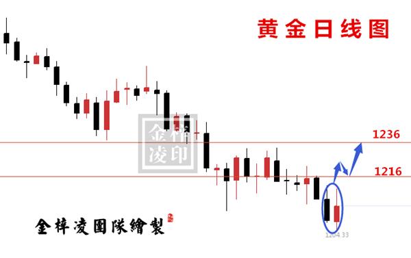 金梓凌：8.4非农利多黄金完成探底回升，下周多头将重获新生