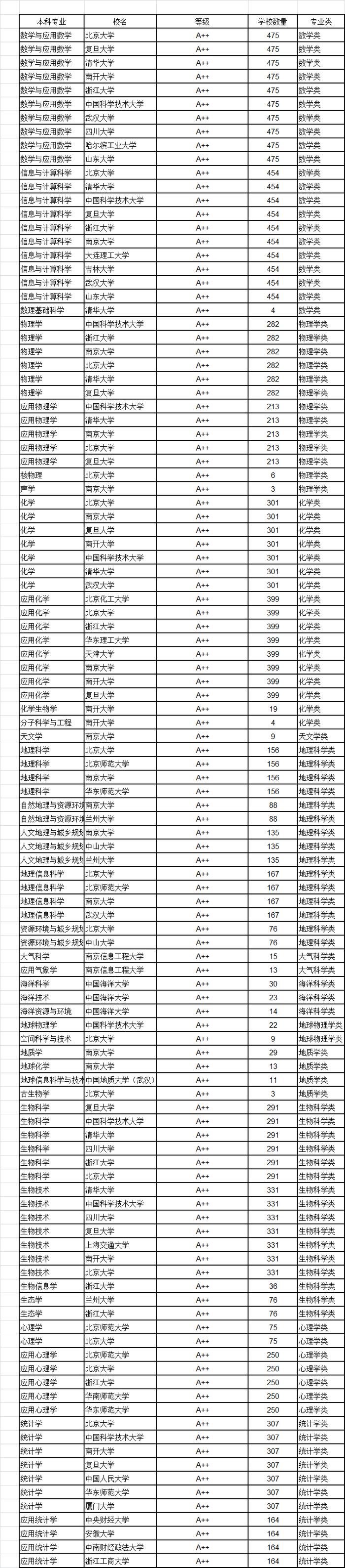 武书连2018中国大学理学A++级本科专业排行榜