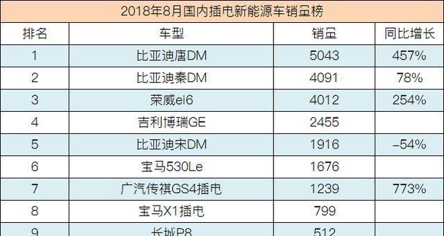 8月份新能源汽车销量出炉 第一名是它 2020年要干掉燃油车？