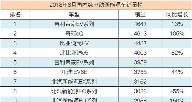 8月份新能源汽车销量出炉 第一名是它 2020年要干掉燃油车？