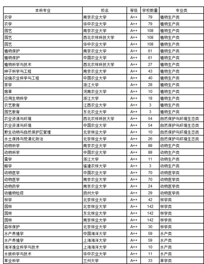 武书连2018中国大学农学、医学A++级本科专业排行榜