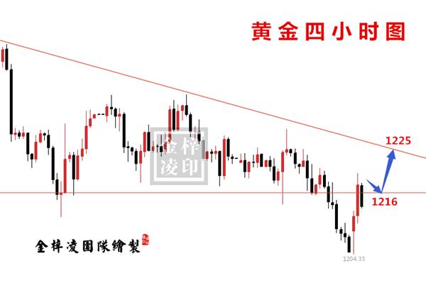 金梓凌：8.4非农利多黄金完成探底回升，下周多头将重获新生