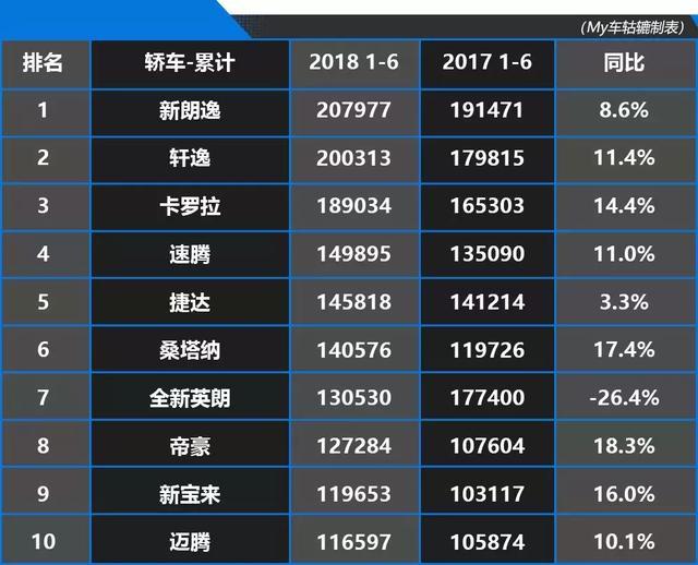 上半年销量最好的10款轿车，只有它出现同比下滑！