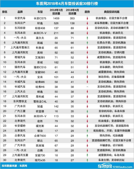 2018年汽车市场行情周报：4月汽车销量231.9万辆 同比增长11.5%