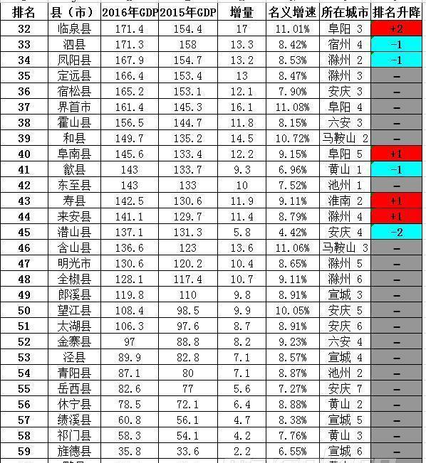 安徽61县GDP总量和增速排名, 看看你的家乡排第几?