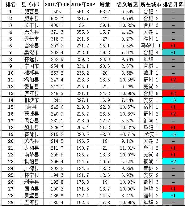 安徽61县GDP总量和增速排名, 看看你的家乡排第几?