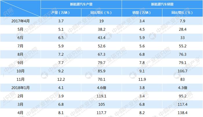 2018年汽车市场行情周报：4月汽车销量231.9万辆 同比增长11.5%