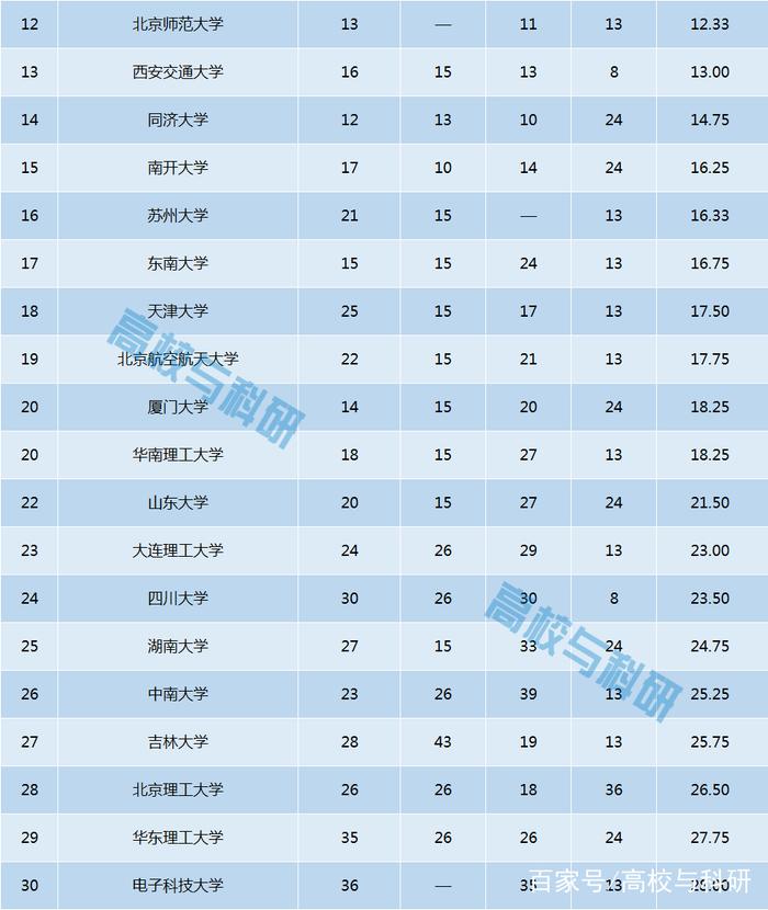 四大世界大学排名大盘点，清华第1,北大第2,看你的大学表现如何？