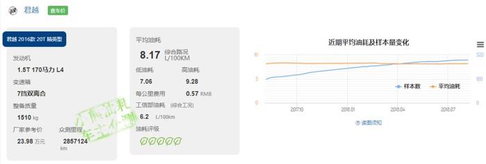 油耗省一半、车价贵一倍？这四款混动车，最低3.8年就能收回本！