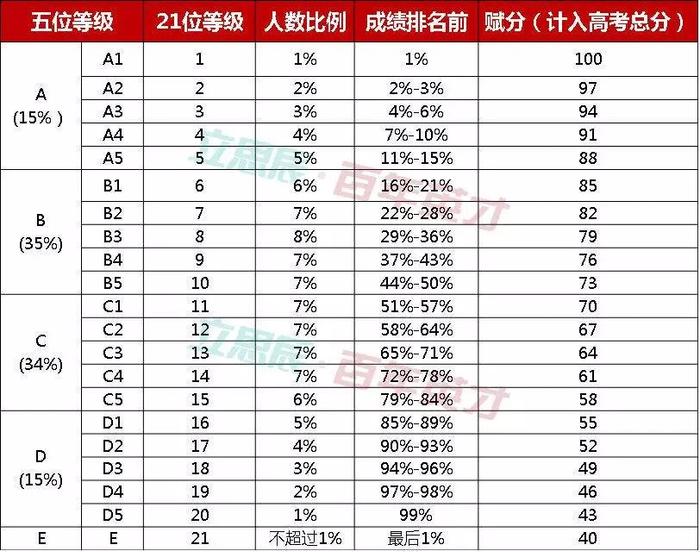 什么是“等级赋分制”？不懂它高考要吃大亏！