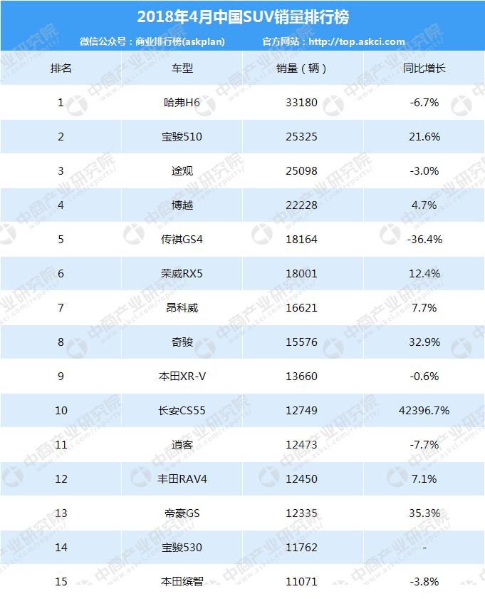 2018年汽车市场行情周报：4月汽车销量231.9万辆 同比增长11.5%