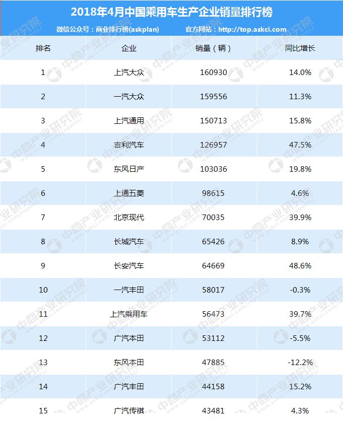 2018年汽车市场行情周报：4月汽车销量231.9万辆 同比增长11.5%