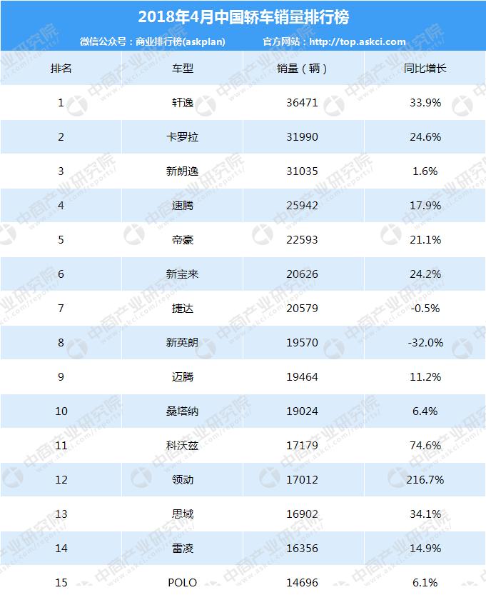 2018年汽车市场行情周报：4月汽车销量231.9万辆 同比增长11.5%