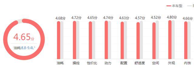 25万左右的进口豪华车，2.0T+7速配适时四驱，上路回头率妥妥的