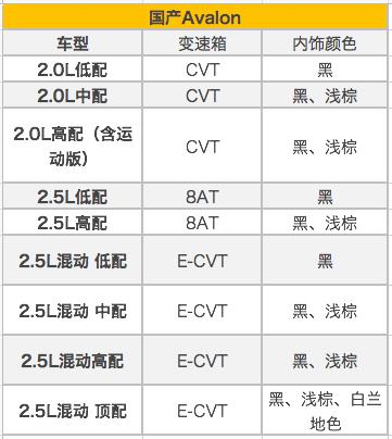 三种动力+6种外观颜色 国产Avalon信息曝光