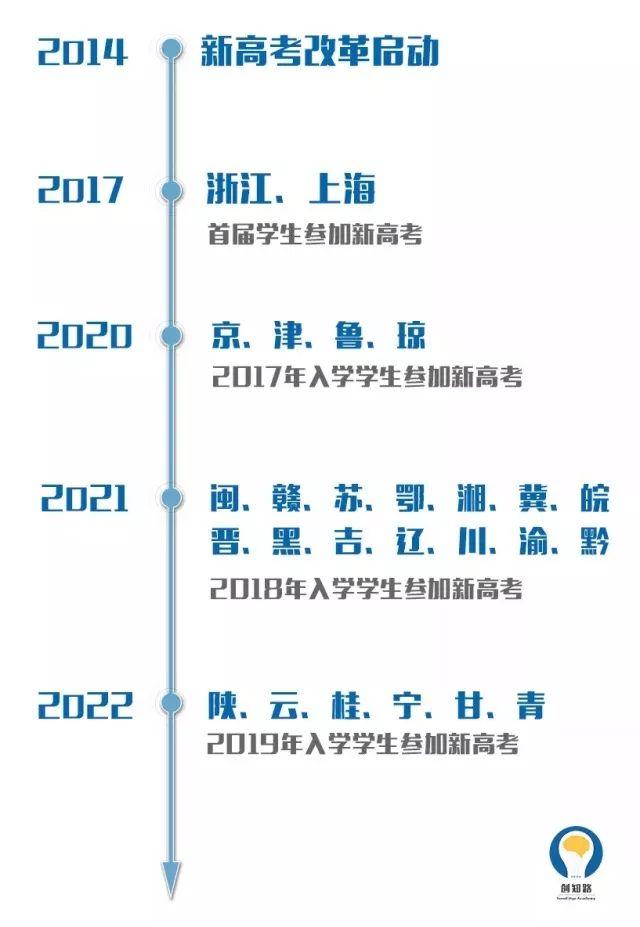 2018安徽省新高考真的来了！5大变化和20种选课模式，你都了解吗