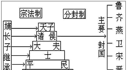 如何评价西周分封制对中国历史进程的影响?