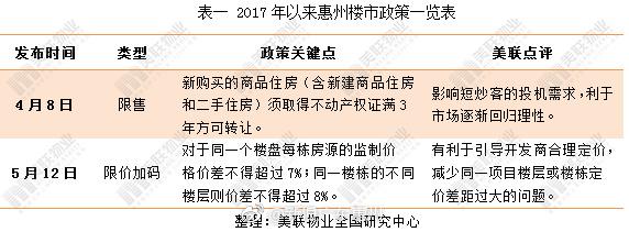 成交热价格稳，惠州房地产销售、投资增速同比上升