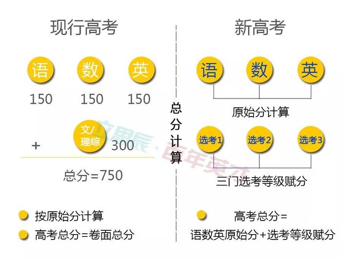什么是“等级赋分制”？不懂它高考要吃大亏！