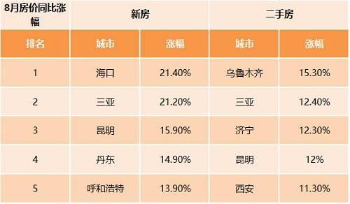 海口三亚新房涨幅超过20% 西安等五城二手房领涨全国