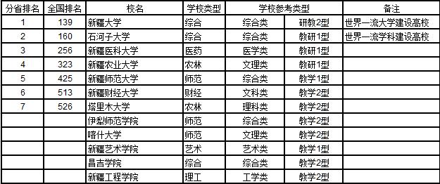 武书连2018中国西北地区大学综合实力排行榜