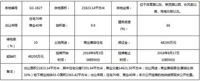 土拍，北美新天地旁又多一CBD？