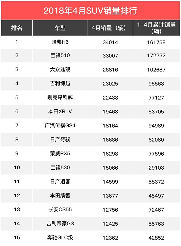 5款月销超2万辆，上个月这些SUV大家都抢疯了