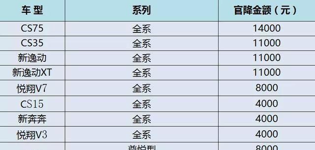 国产长安宣布主力车型大范围官降 最高降幅达1.8万