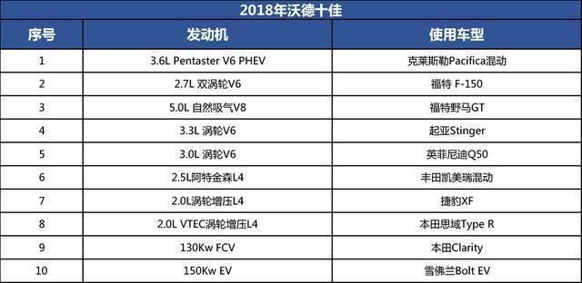 年度发动机评选出炉，没有一款日系内燃机，三缸机却成了最大赢家