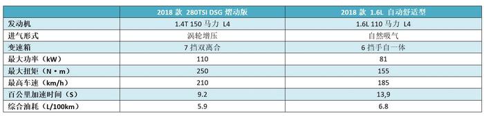 同样是大众，自吸+6AT和涡轮增压+DSG，二选一，该怎么选？