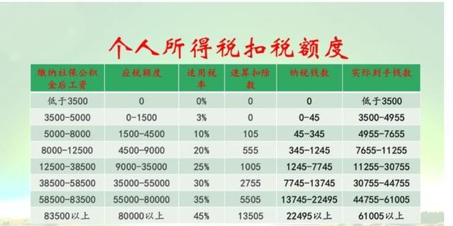 每月税前工资1.8万，按照新个人所得税，每个月能省多少？你的呢